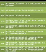 “十三五”來臨 地方如何發力光伏風電？