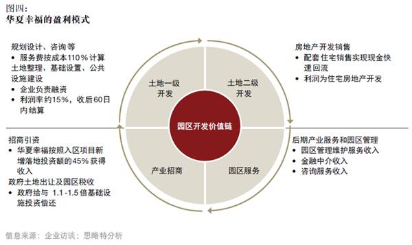 產(chǎn)融結(jié)合、服務(wù)升級,打造產(chǎn)業(yè)園區(qū)開發(fā)和運營新模式