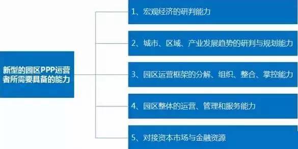 中國(guó)產(chǎn)業(yè)園區(qū)的運(yùn)營(yíng)模式 產(chǎn)業(yè)園區(qū)為什么需要PPP模式?