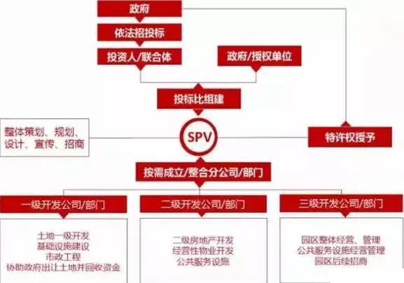 中國(guó)產(chǎn)業(yè)園區(qū)的運(yùn)營(yíng)模式 產(chǎn)業(yè)園區(qū)為什么需要PPP模式?