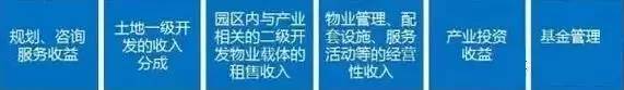 中國(guó)產(chǎn)業(yè)園區(qū)的運(yùn)營(yíng)模式 產(chǎn)業(yè)園區(qū)為什么需要PPP模式?