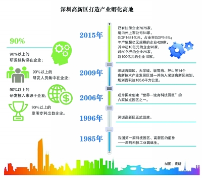 深圳高新區:創業者說,到這里來對了
