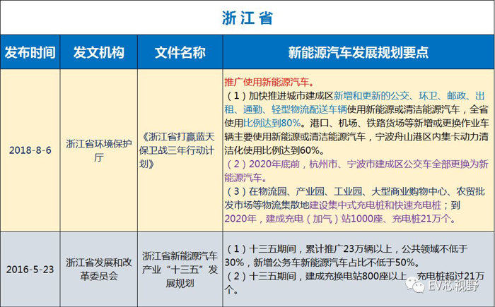 中國34省市新能源汽車產(chǎn)業(yè)規(guī)劃（二）：華北、華東12省市新能源汽車產(chǎn)業(yè)規(guī)劃