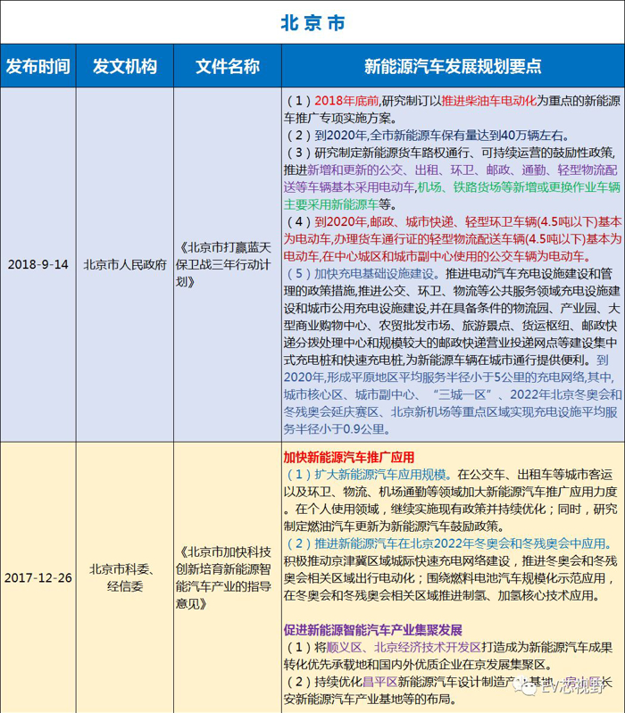 中國34省市新能源汽車產(chǎn)業(yè)規(guī)劃（二）：華北、華東12省市新能源汽車產(chǎn)業(yè)規(guī)劃
