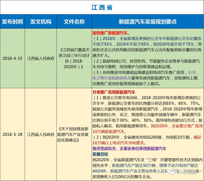 中國34省市新能源汽車產(chǎn)業(yè)規(guī)劃（二）：華北、華東12省市新能源汽車產(chǎn)業(yè)規(guī)劃