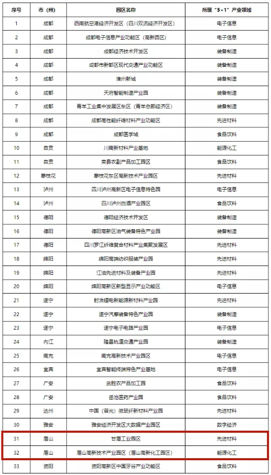 四川首批“5+1”重點特色園區出爐！眉山兩個園區上榜！
