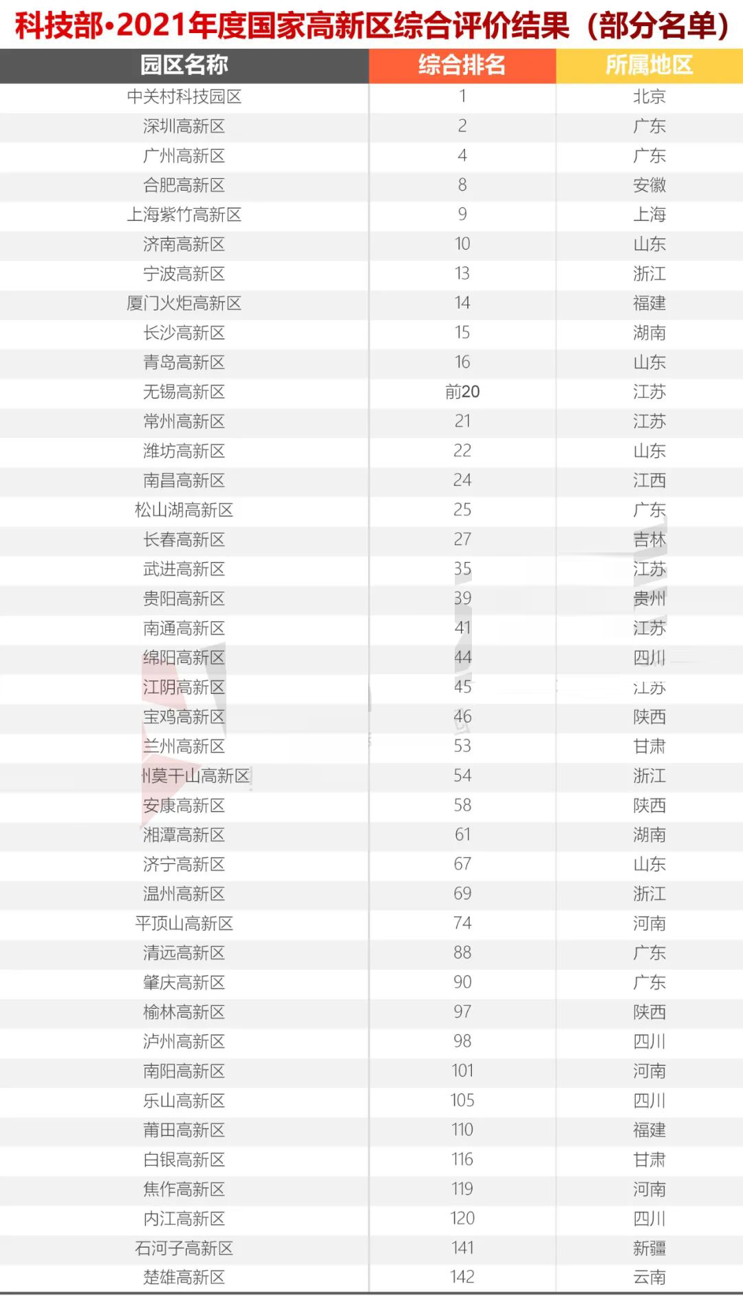 科技部火炬中心2021年國家高新區(qū)(排名）評價結(jié)果出爐，你們排第幾？