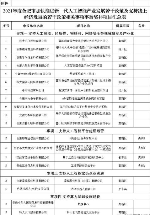 2021年度合肥市加快推進(jìn)新一代人工智能產(chǎn)業(yè)發(fā)展若干政策及支持線上經(jīng)濟(jì)發(fā)展的若干政策相關(guān)事項事后獎補(bǔ)項目公示