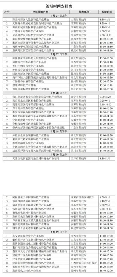 2022年科技部火炬中心:關于召開國家火炬特色產業基地建設專家評審答辯會的通知