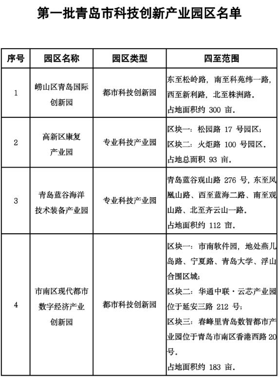 青島確定首批4家科技創新產業園區，3年內擬建設10處園區